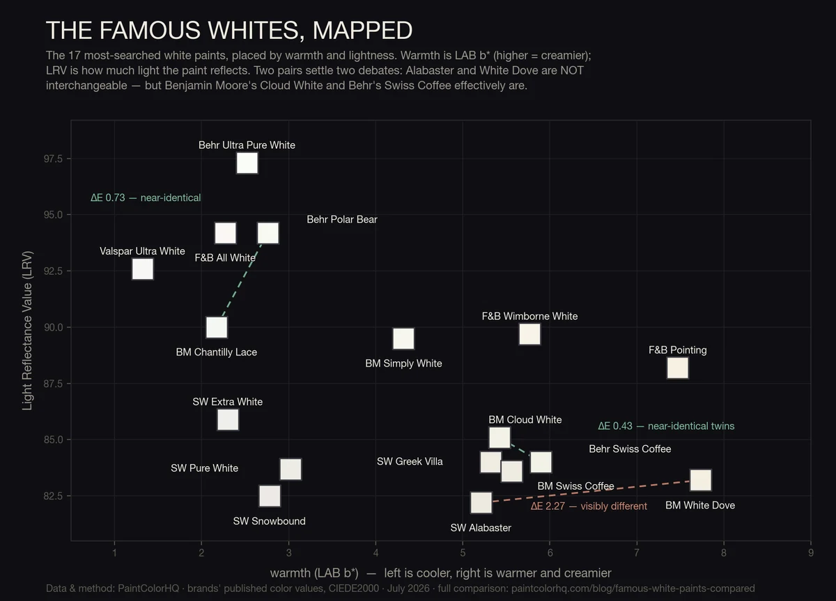 Scatter chart mapping 17 famous white paints by warmth (LAB b*) and light reflectance value, showing Alabaster and White Dove visibly different while Cloud White and Behr Swiss Coffee are near-identical twins