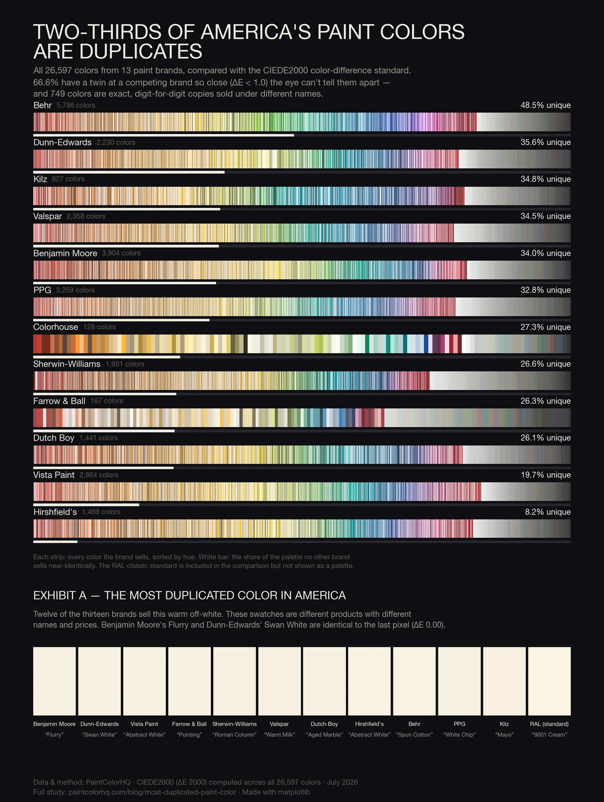 Data visualization: every color sold by 12 paint brands shown as hue-sorted color strips with each brand's unique share, and the most duplicated color in America — one warm off-white sold by 12 of 13 brands under different names